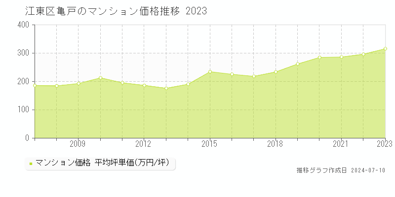 江東区亀戸のマンション価格推移グラフ 
