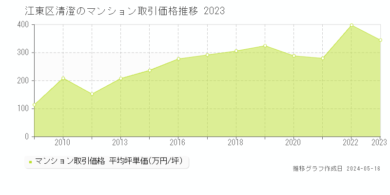 江東区清澄のマンション価格推移グラフ 