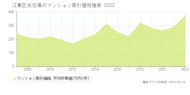 江東区古石場のマンション価格推移グラフ 