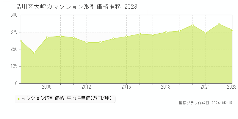 品川区大崎のマンション価格推移グラフ 