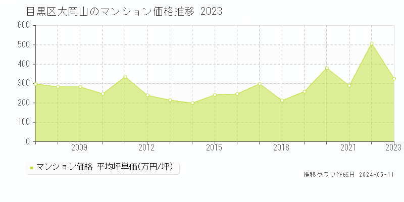 目黒区大岡山のマンション価格推移グラフ 