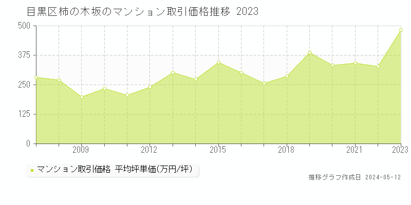 目黒区柿の木坂のマンション価格推移グラフ 