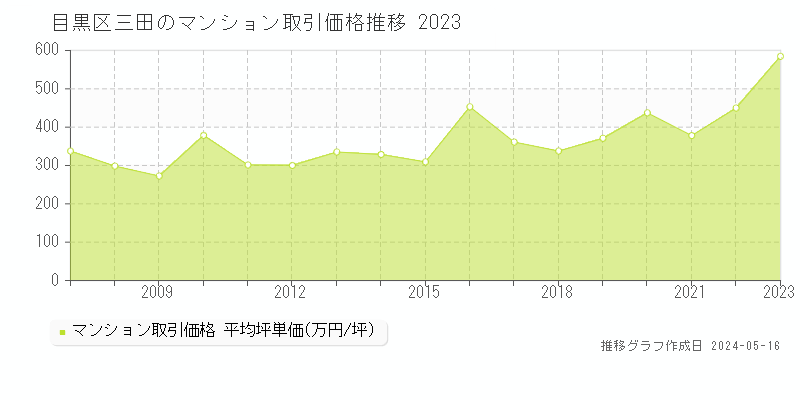 目黒区三田のマンション価格推移グラフ 
