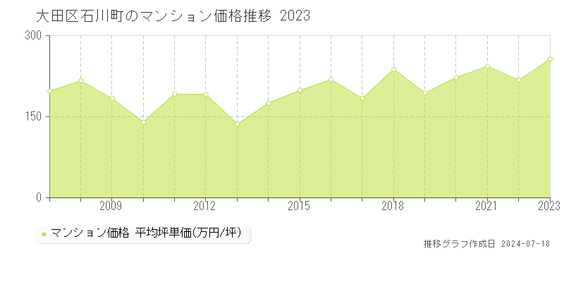 大田区石川町のマンション取引事例推移グラフ 