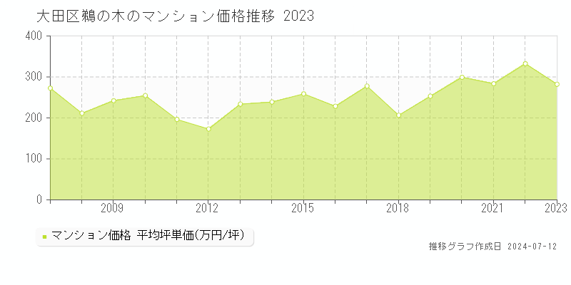 大田区鵜の木のマンション価格推移グラフ 