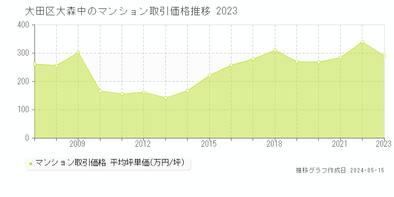 大田区大森中のマンション価格推移グラフ 