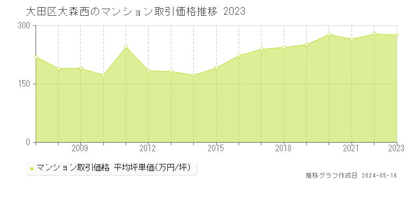 大田区大森西のマンション価格推移グラフ 