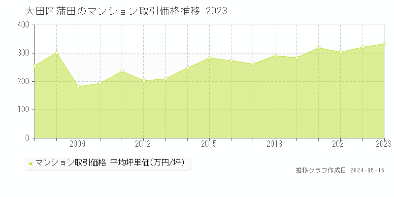大田区蒲田のマンション価格推移グラフ 