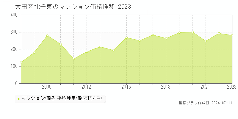 大田区北千束のマンション価格推移グラフ 