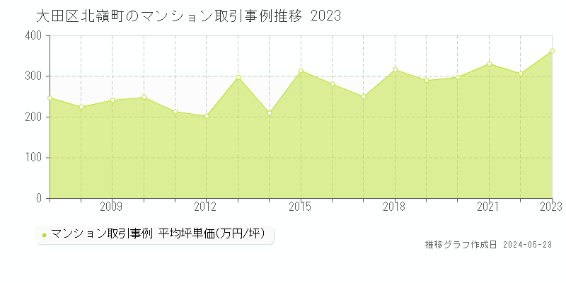 大田区北嶺町のマンション取引事例推移グラフ 