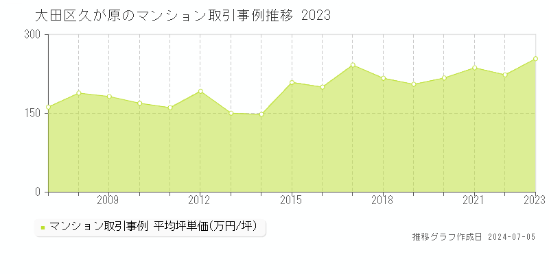 大田区久が原のマンション価格推移グラフ 