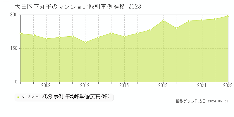 大田区下丸子のマンション取引事例推移グラフ 