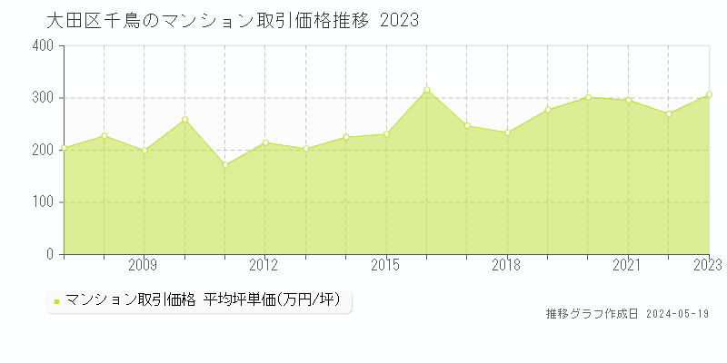 大田区千鳥のマンション取引事例推移グラフ 