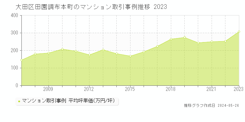 大田区田園調布本町のマンション価格推移グラフ 