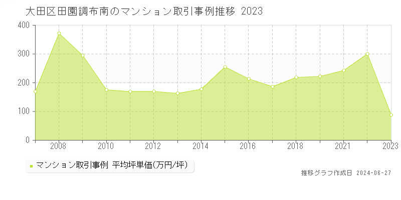 大田区田園調布南のマンション取引事例推移グラフ 