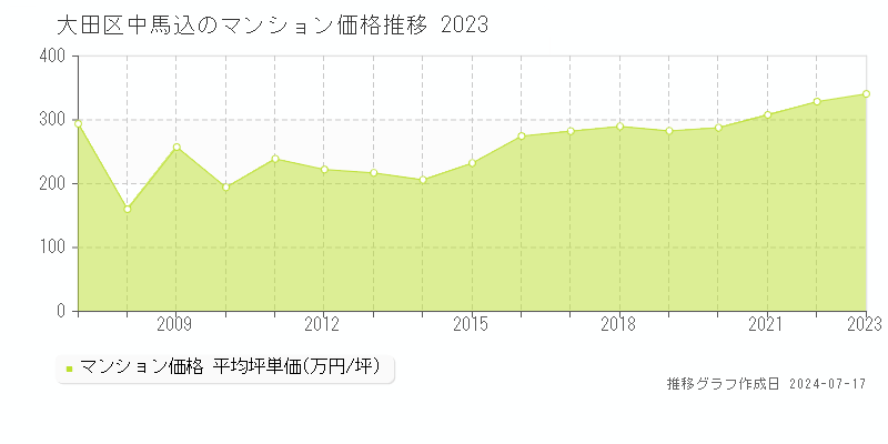 大田区中馬込のマンション価格推移グラフ 