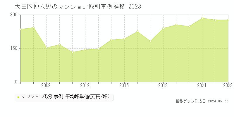 大田区仲六郷のマンション価格推移グラフ 