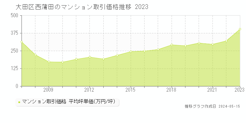大田区西蒲田のマンション価格推移グラフ 