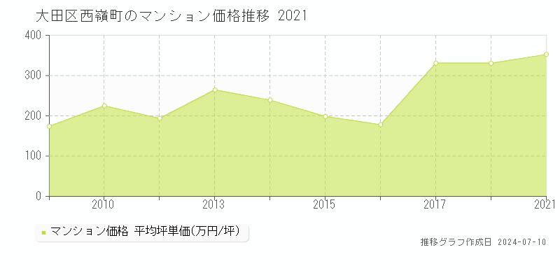大田区西嶺町のマンション取引事例推移グラフ 