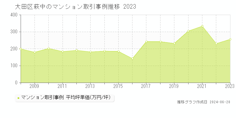 大田区萩中のマンション取引事例推移グラフ 