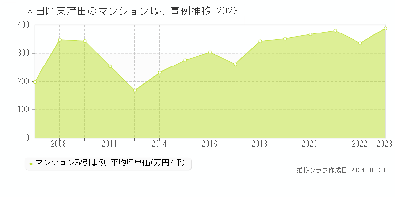 大田区東蒲田のマンション取引事例推移グラフ 