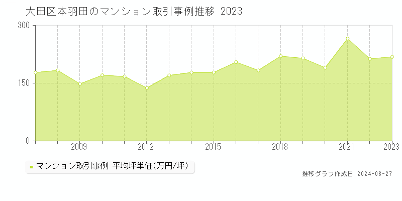 大田区本羽田のマンション取引事例推移グラフ 