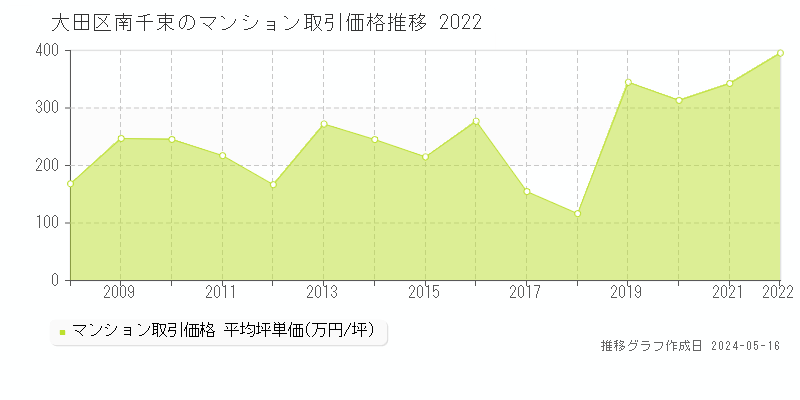 大田区南千束のマンション価格推移グラフ 