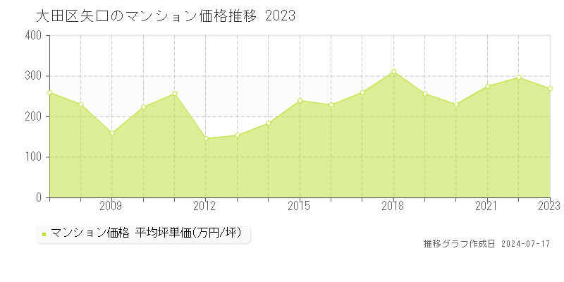 大田区矢口のマンション取引事例推移グラフ 