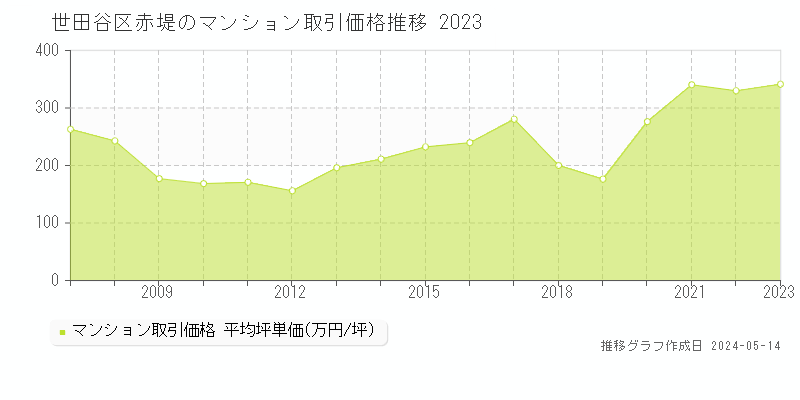 世田谷区赤堤のマンション価格推移グラフ 