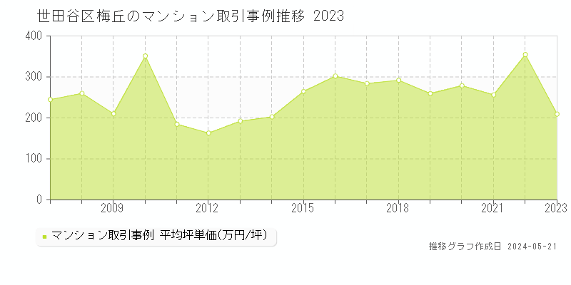 世田谷区梅丘のマンション価格推移グラフ 