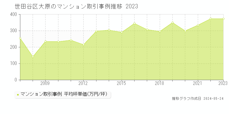 世田谷区大原のマンション価格推移グラフ 