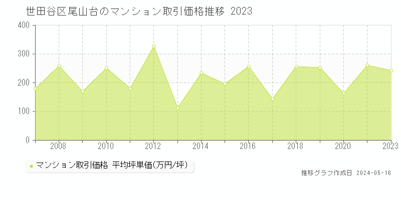 世田谷区尾山台のマンション価格推移グラフ 