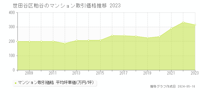世田谷区粕谷のマンション価格推移グラフ 