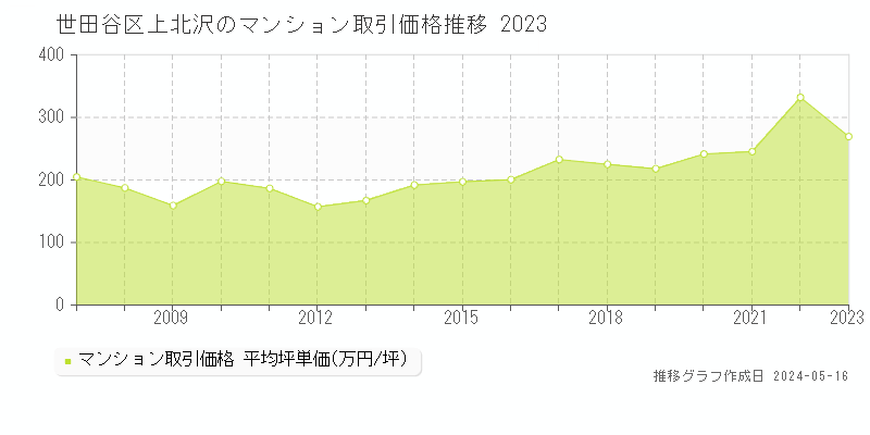 世田谷区上北沢のマンション取引価格推移グラフ 