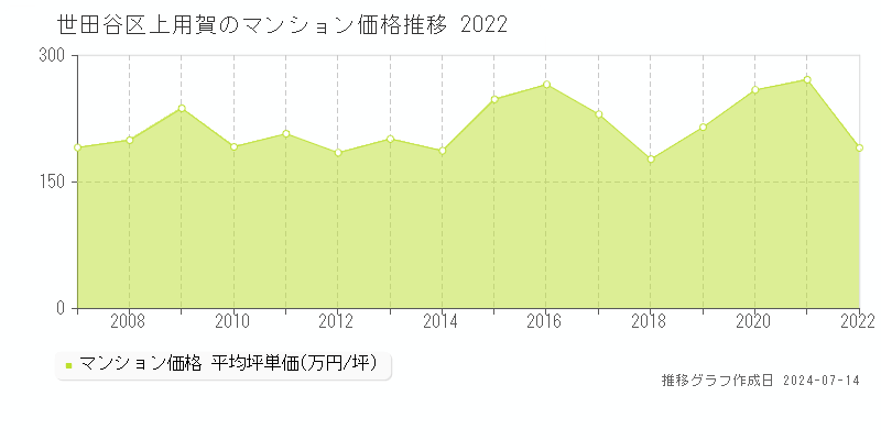 世田谷区上用賀のマンション価格推移グラフ 
