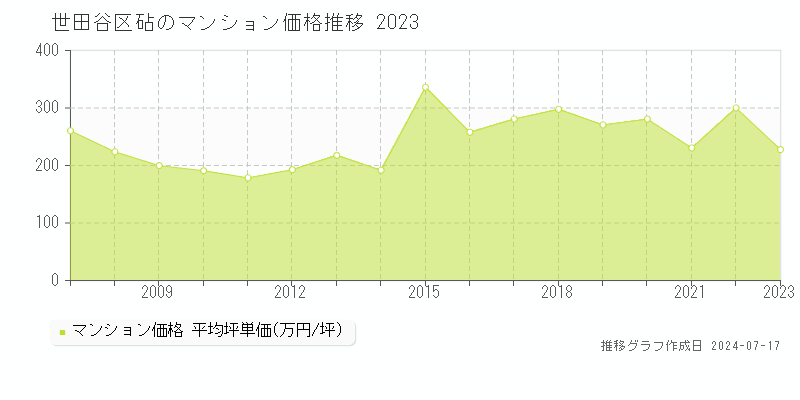 世田谷区砧のマンション価格推移グラフ 