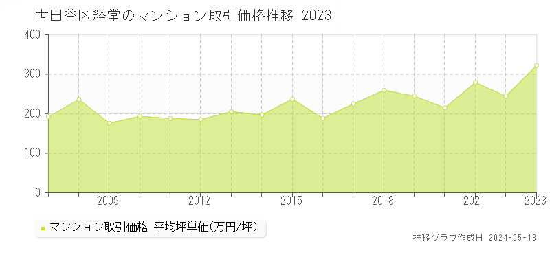 世田谷区経堂のマンション価格推移グラフ 