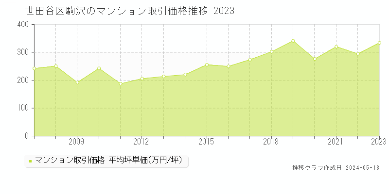 世田谷区駒沢のマンション価格推移グラフ 
