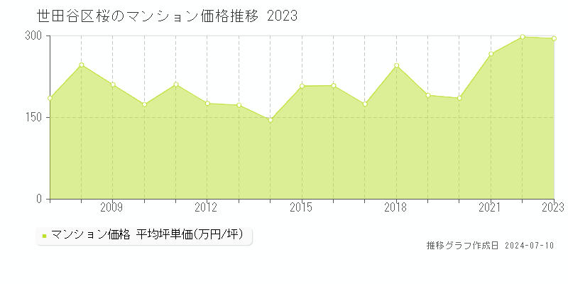 世田谷区桜のマンション価格推移グラフ 