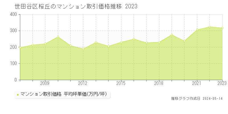 世田谷区桜丘のマンション価格推移グラフ 