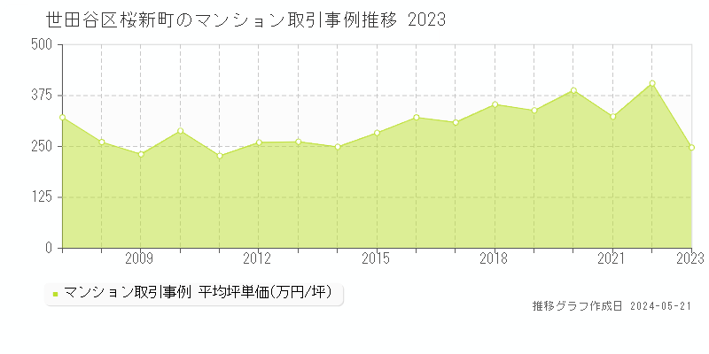 世田谷区桜新町のマンション取引価格推移グラフ 