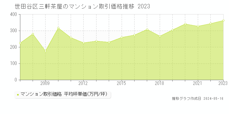 世田谷区三軒茶屋のマンション価格推移グラフ 