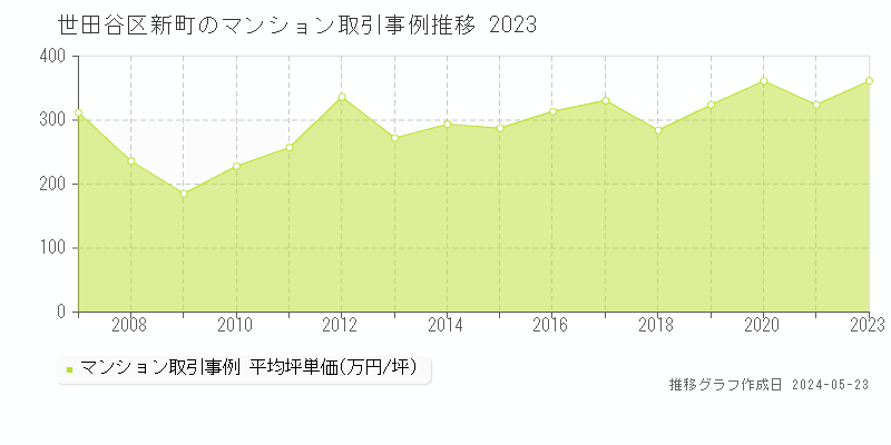 世田谷区新町のマンション取引事例推移グラフ 