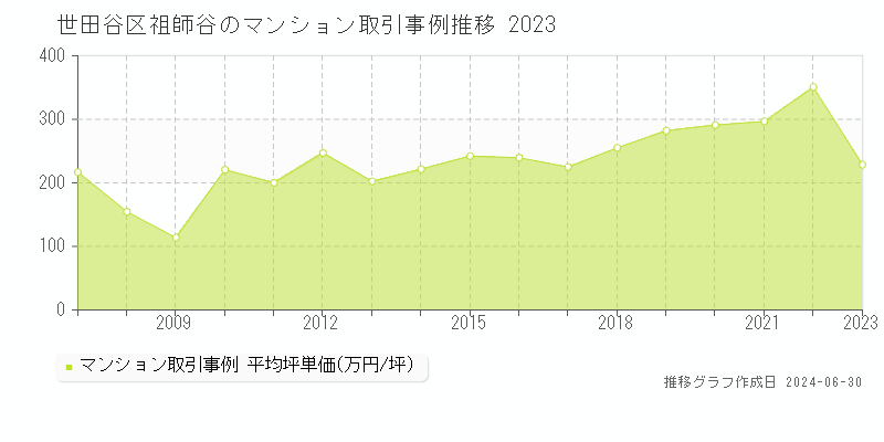 世田谷区祖師谷のマンション取引事例推移グラフ 