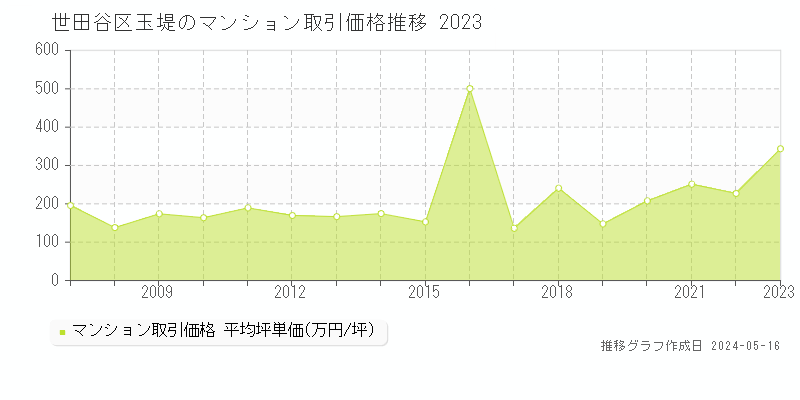 世田谷区玉堤のマンション価格推移グラフ 