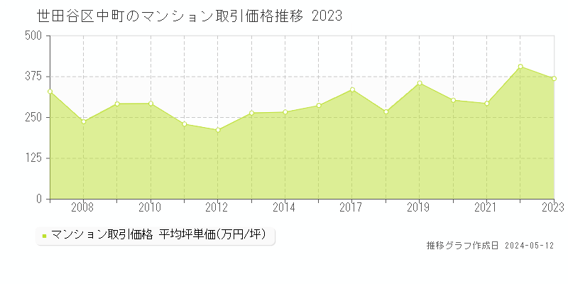 世田谷区中町のマンション取引事例推移グラフ 