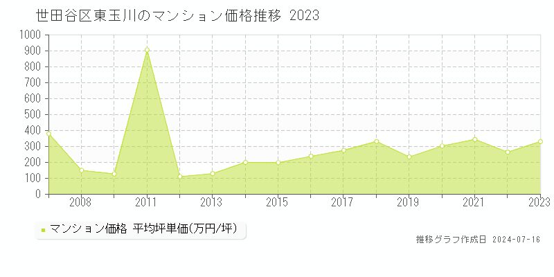 世田谷区東玉川のマンション価格推移グラフ 