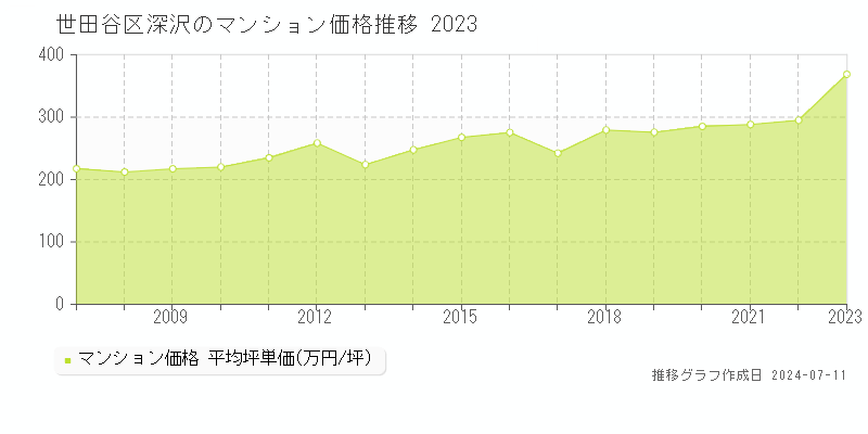 世田谷区深沢のマンション価格推移グラフ 