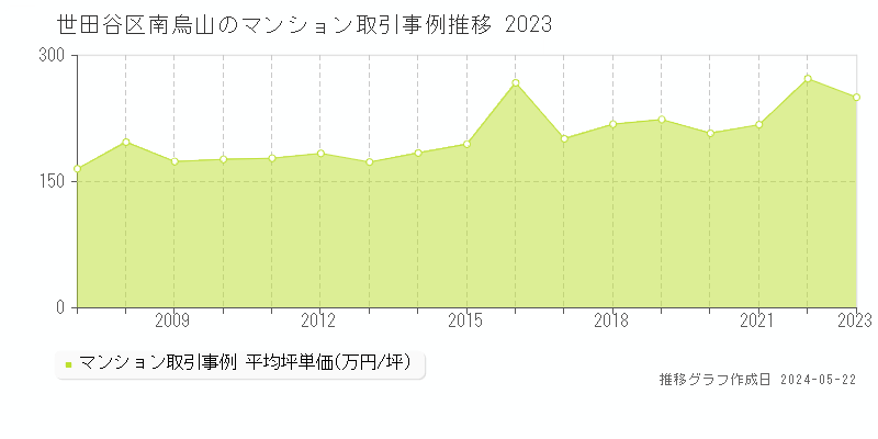 世田谷区南烏山のマンション取引価格推移グラフ 