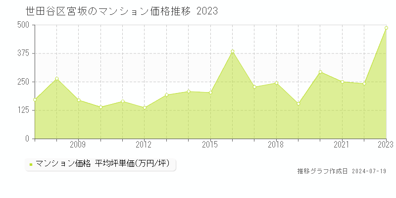 世田谷区宮坂のマンション価格推移グラフ 
